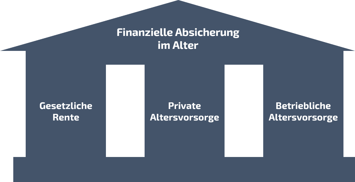 Die drei Säulen der finanziellen Absicherung im Alter